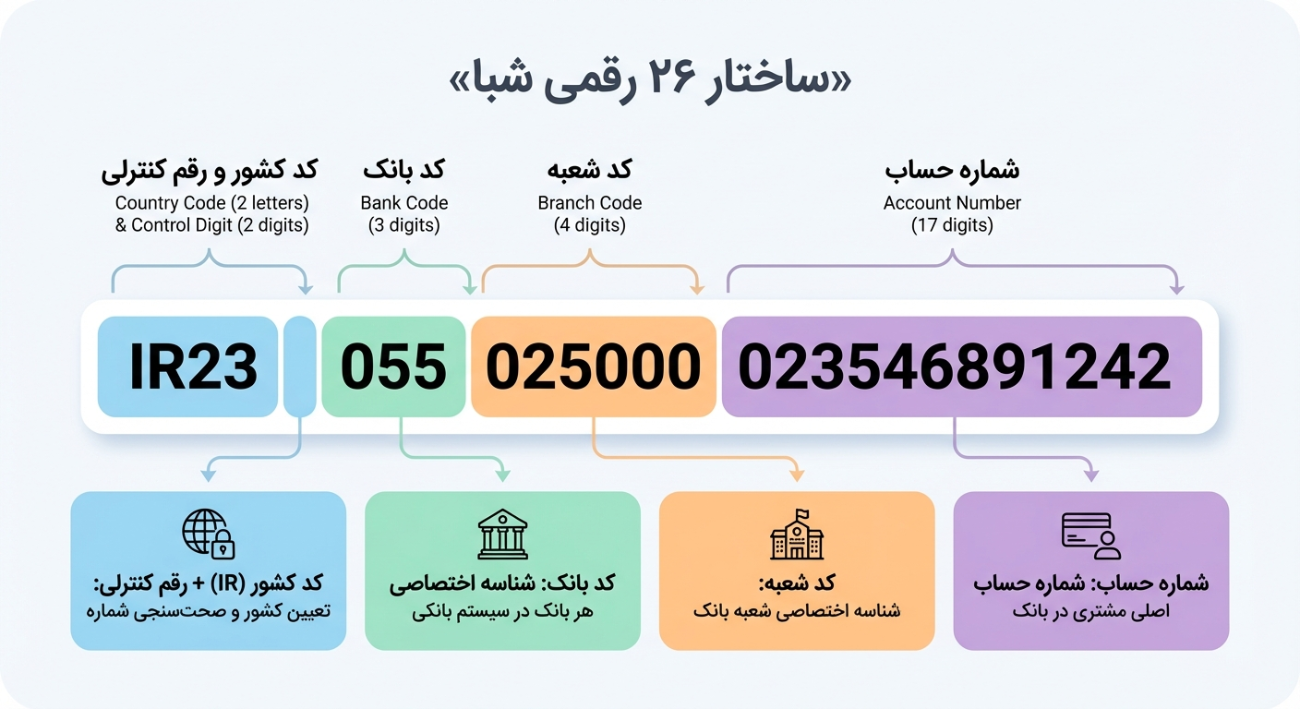 ساختار 26 رقمی شبا