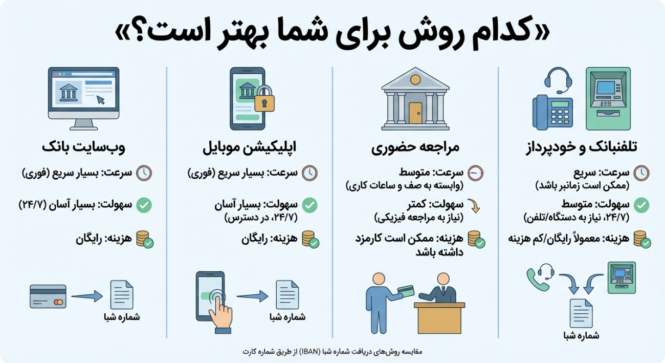 مقایسه روشهای تبدیل کارت به شبا
